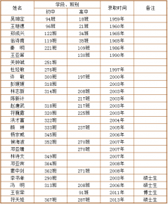 我校考上北京大学的学子