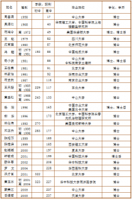 我校考取博士学位的学子