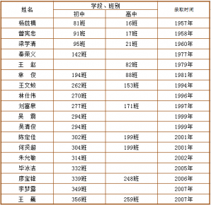 我校考上清华大学的学子